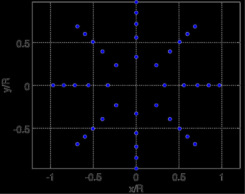 Netzmessungen (Velocity Area Methods) Rekonstruktion des Volumenstroms aus Punktmessungen Volumenstrom: Kenntnis