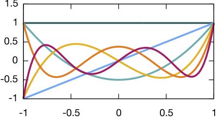 Unsicherheitsquantifizierung mit Polynomial Chaos Geht zurück auf Wiener 1938 Zerlegung der zufälligen Größe in eine Reihe von orthogonalen Polynomen bessere Konvergenz als mit Monte-Carlo-Ansatz zu
