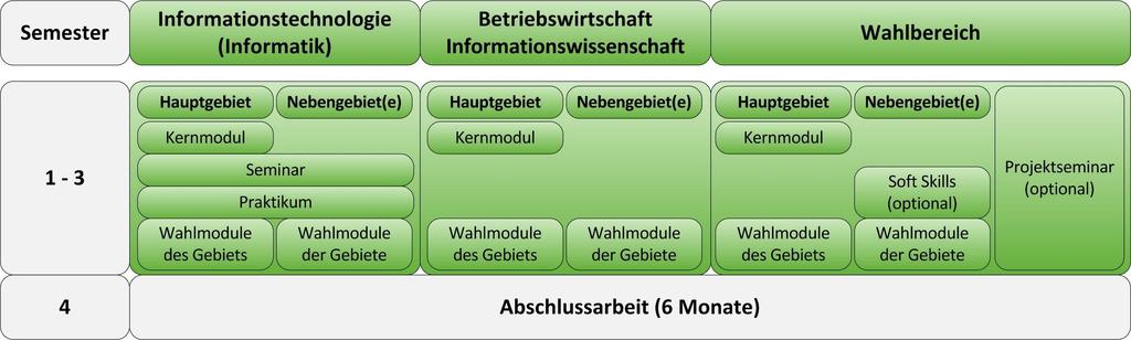 Informationsmanagement und