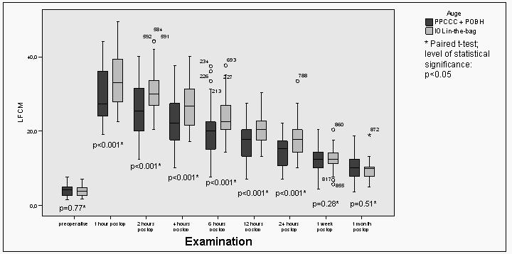 2. Vordersegment-Trauma: BAB / LFC-Meter ss nss Tag 1: geringfügig, jedoch statistisch signifikant niedrigere Flare-Werte in Augen mit POBH IOL Implantation (p<0.05).