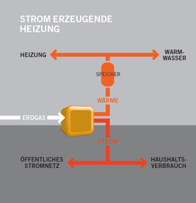 EFH / ZFH / MFH Otto oder Stirling Motoren integriertem Gasbrennwertgerät wärmegeführt über Pufferspeicher Wirtschaftlichkeit abhängig vom