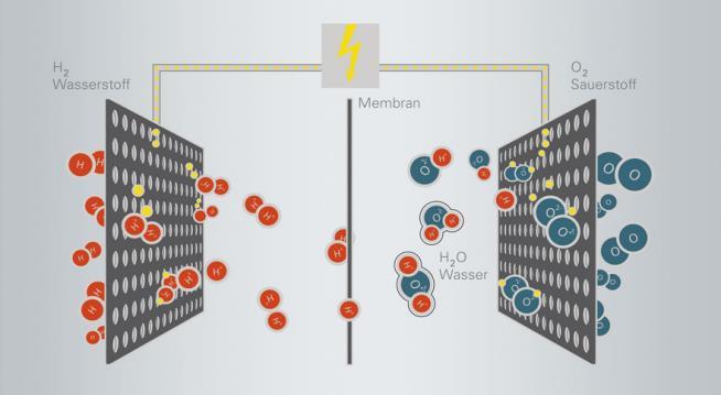 Brennstoffzellenheizung Funktionsweise Der gewonnene Wasserstoff wird in positive Ionen und negative Elektronen geteilt. Elektronen wandern zur Kathode und produzieren dabei Gleichstrom.