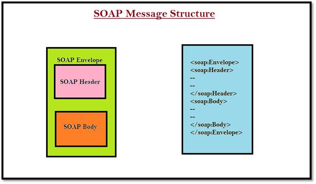 Web Services SOAP