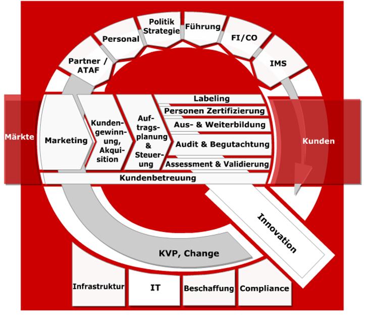 qualityaustria Teilsysteme n Leistungssystem - Leistungskatalog - Kernprozesse QA IMS - Auditorenmanagement - Trainermanagement -