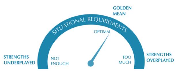 Stärkenregulation Goldene Mitte optimal Stärken untertrieben nicht genug zu viel Stärken übertrieben Biswas-Diener, R., Kashdan T.B. & Minhas, G.