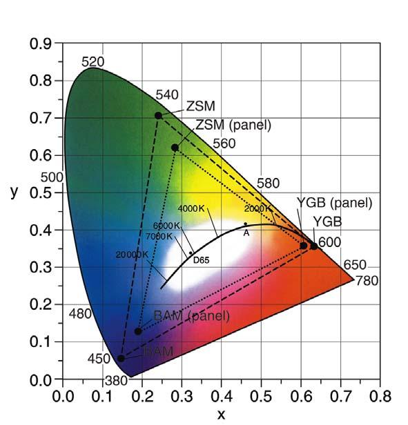 Farbpunktstabilität von PDPs 1,0 0,8 Intensität 0,6 0,4 0,2 0,0 YGB ZSM BAM 0 500 1000 1500 2000