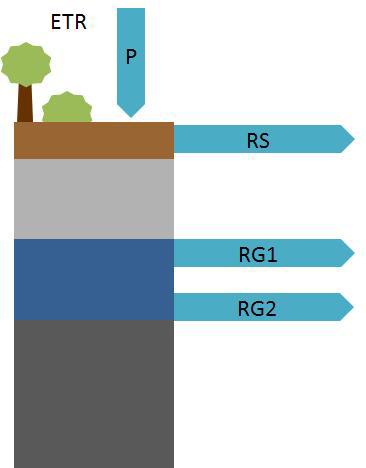Wasserhaushaltsmodellierung Wasserhaushaltsergebnisse: Wasserhaushaltsbilanz P = ETR + RS + RG1+ RG2 P Niederschlag, korrigiert nach RICHTER (1995) ETR Reale Verdunstung RS Schnelle