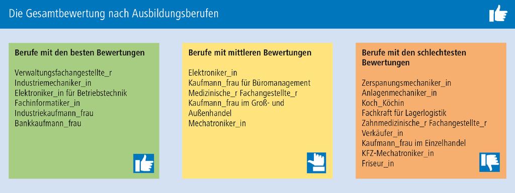 Ausbildungsreport Niedersachsen Bremen 2018 Die wichtigsten Zahlen im Vergleich Angegeben sind immer der Vergleichswert der bundesweiten Befragung und der Vorjahreswert (2017 wurde jedoch eine Studie