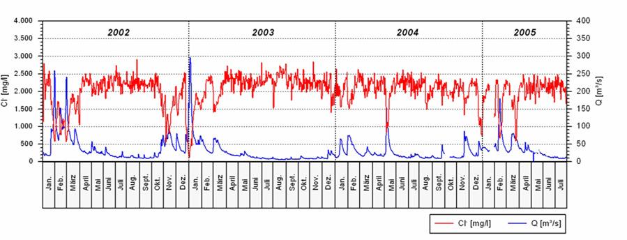 Chloridkonzentrationen und Abfluss, Werra bei