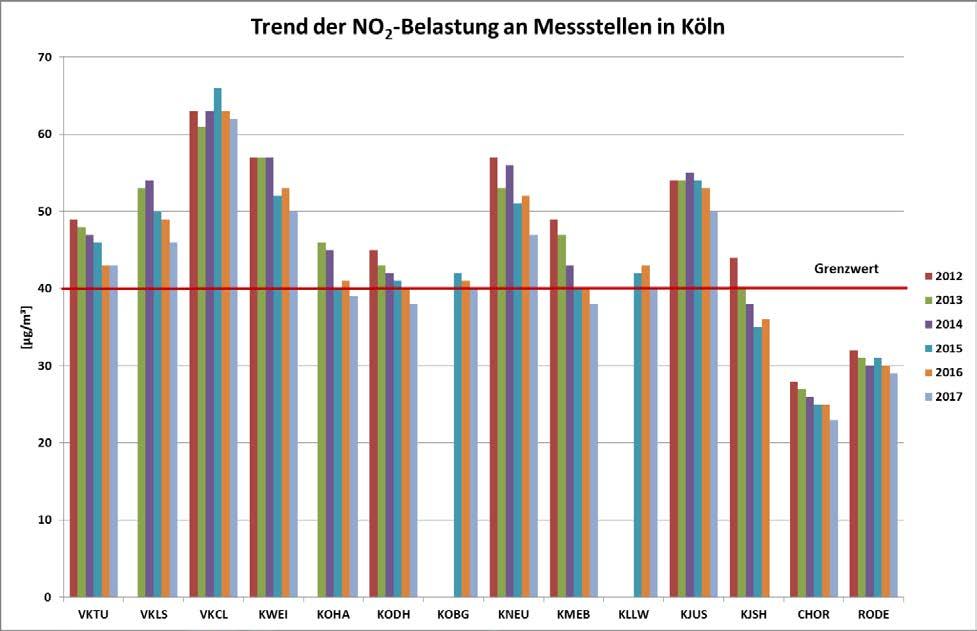 LRP Köln 2. Fortschreibung 2018/19 16 In Abb. 2 ist der Trend der Jahresmittelwerte für Stickstoffdioxid (NO 2 ) für die im Jahr 2017 betriebenen Messstandorte ab dem Jahr 2012 dargestellt.