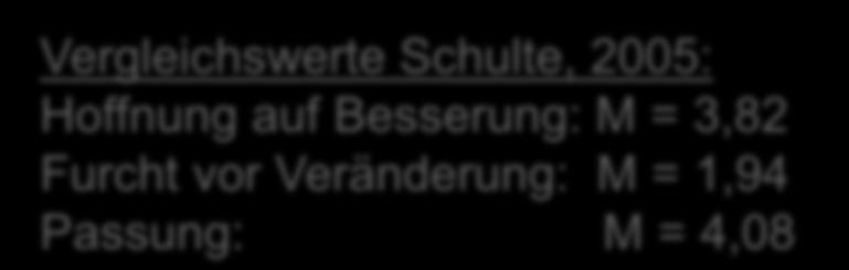 95% CI PATHEV (Schulte, 2005) 5 PATHEV - Mittelwerte 4 3 2 Hoffnung auf Besserung Furcht vor Veränderung Passung Statistics N 3.428 3.419 3.