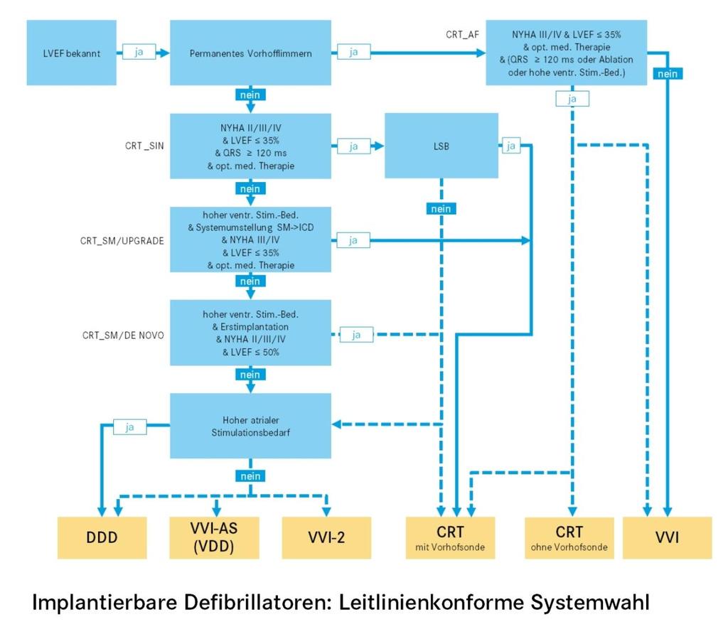 Erläuterungen QI-ID 50005: Leitlinienkonforme Systemwahl Im Gegensatz zur Schrittmachertherapie enthalten die deutsche Leitlinie zur Implantation von Defibrillatoren (Jung et al.