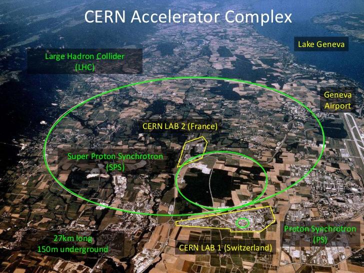 Abb. 3.3 CERN-Beschleunigerkomplex. Abb. 3.4 CERN-Beschleunigerkomplex.