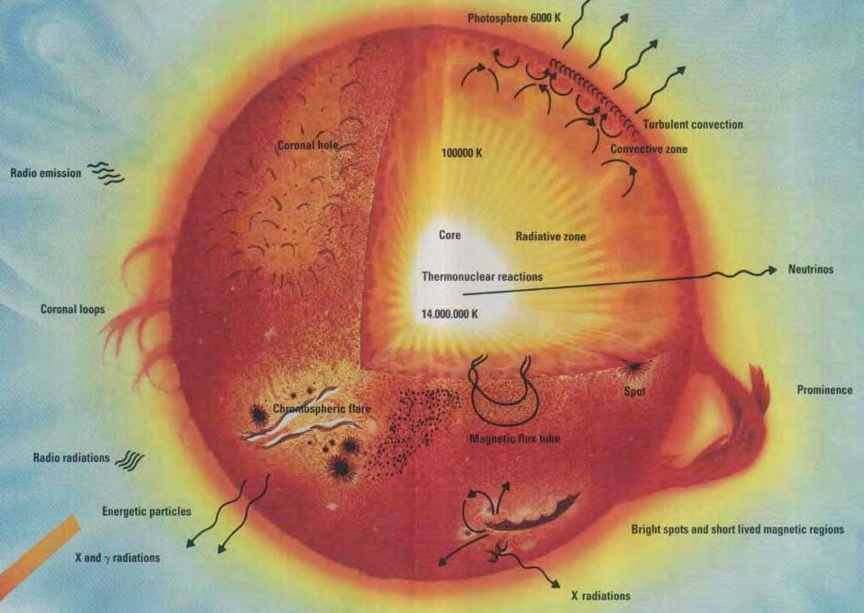 Unsere Sonne Wie lange braucht das Licht (Photonen) vom Inneren an die