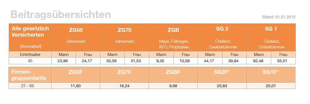 Gegenüberstellung: Normal