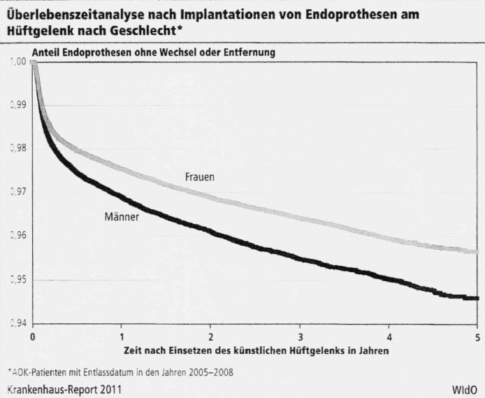 Beispiel QSR: Hüft-TEP Quelle: Günther Heller, KH-Report 2011 170.