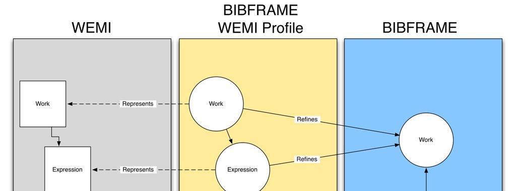 BIBFRAME WEMI Profile 6