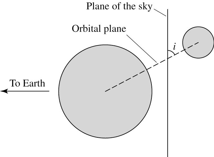 Mit Spektroskopie: M Periodische Verschiebung der Spektrallinien um bis zu Δλ P und v r = c Δλ/λ = v sin i a aus P und v Sterne: