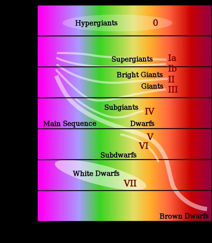 Sterne: Leuchtkraftklassen Sterne gleicher Spektralklasse (also mit gleicher T eff ) können systematische Unterschiede aufweisen: Stärke, Verbreiterung von Linien An-/Abwesenheit sekundärer Linien