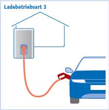 Ladebetriebsart 3 (mode 3) Normalladen Die Ladebetriebsart 3 wird für das ein- bzw. dreiphasige Laden mit Wechselstrom bei fest installierten Ladestationen genutzt.