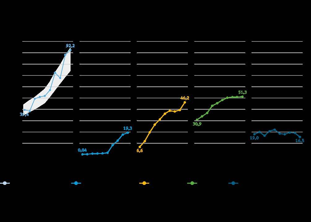 Windenergie Durch Windenergieanlagen an Land und auf See wurde im Jahr 2018 eine Strommenge von 111,6 Mrd.