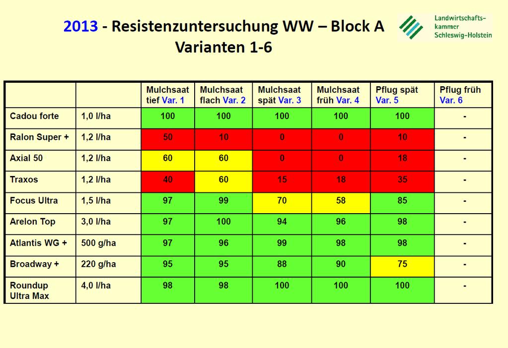 97 Kapitel 7 Ergebnisse der Resistenztests Tabelle 7-16: Resistenztests Fehmarn 2012, Var. 7-12, Block C 2012 - Resistenzuntersuchung WW Block C Varianten 7-12 Pflug früh Var. 7 Pflug spät Var.