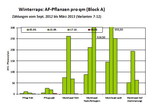49 Kapitel 6 Ergebnisse an den Standorten Tabelle 6-20: WW 2011 nach Wi-Raps: AF-Ähren pro qm (Varianten 1-6, Block A, B, C) WW nach Wi-Raps AF-Ähren pro qm (Block A, B, C) Zählung am 29.06.