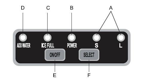 Descripción del aparato 1 Pala para el hielo 2 Sensor (muestra la capacidad) 3 Recipiente para el hielo 4 Tapa con visor 5 Salida de aire 6 Tapón para la salida de agua (parte inferior delantera del