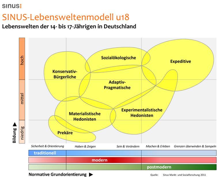 Quelle: http://www.sinus-institut.