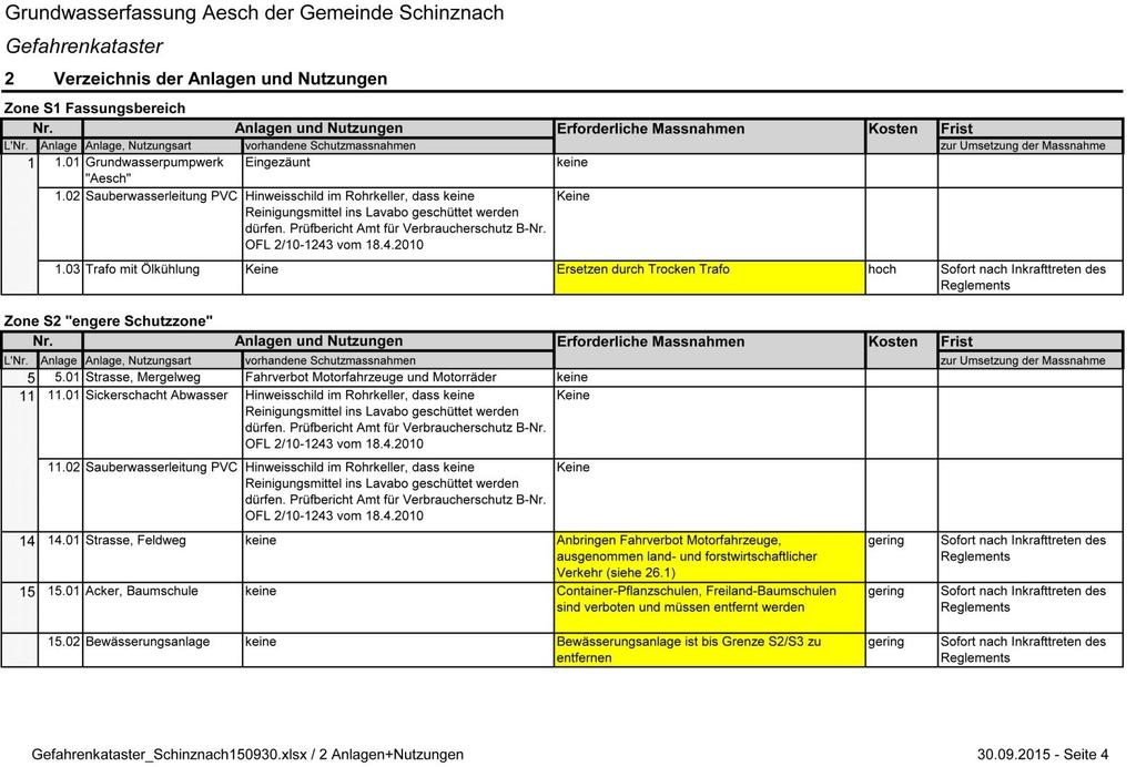 Quell- und Grundwasser-Schutzzonen Konfliktplan und