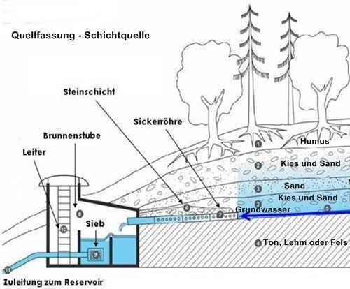 Grundwasserpumpwerk