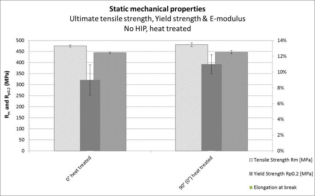 Fahrzeug-Strukturteile in Leichtbau Materialien Eigenschafts-Profil Scalmalloy (additiv verarbeitet) Al-Mg4.5 Sc0.66 Zr0.37 Si0.17 Aushärtbar Gute SLM-Prozessfenster Dichte 99.