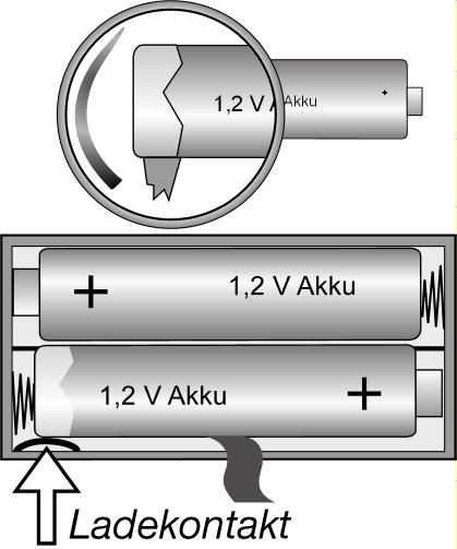 Akkus im CD-Player aufladen Um die 1,2-V-NiCd- oder 1,2-V-NiMH-Akkus im Gerät aufzuladen, entfernen Sie die Beschichtung am negativen Pol einer der Akkus.