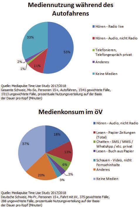 Zeitbudgeterhebung zur Mediennutzung und Tätigkeiten im Alltag Massenmedien, Kommunikations- und Unterhaltungstechnologien.