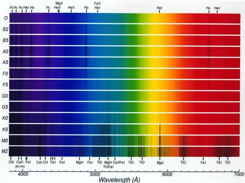 Die Spektraltypen basieren auf