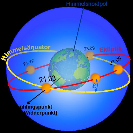 1.6 Koordinatensysteme sphärische Koordinatensysteme à Posi8on = 2 Winkel Horizontsystem Ursprung: Beobachter (Erdoberfläche) Polarer Grosskreis: Beobachter Zenit Referenzpunkt: Südhorizont (manchmal