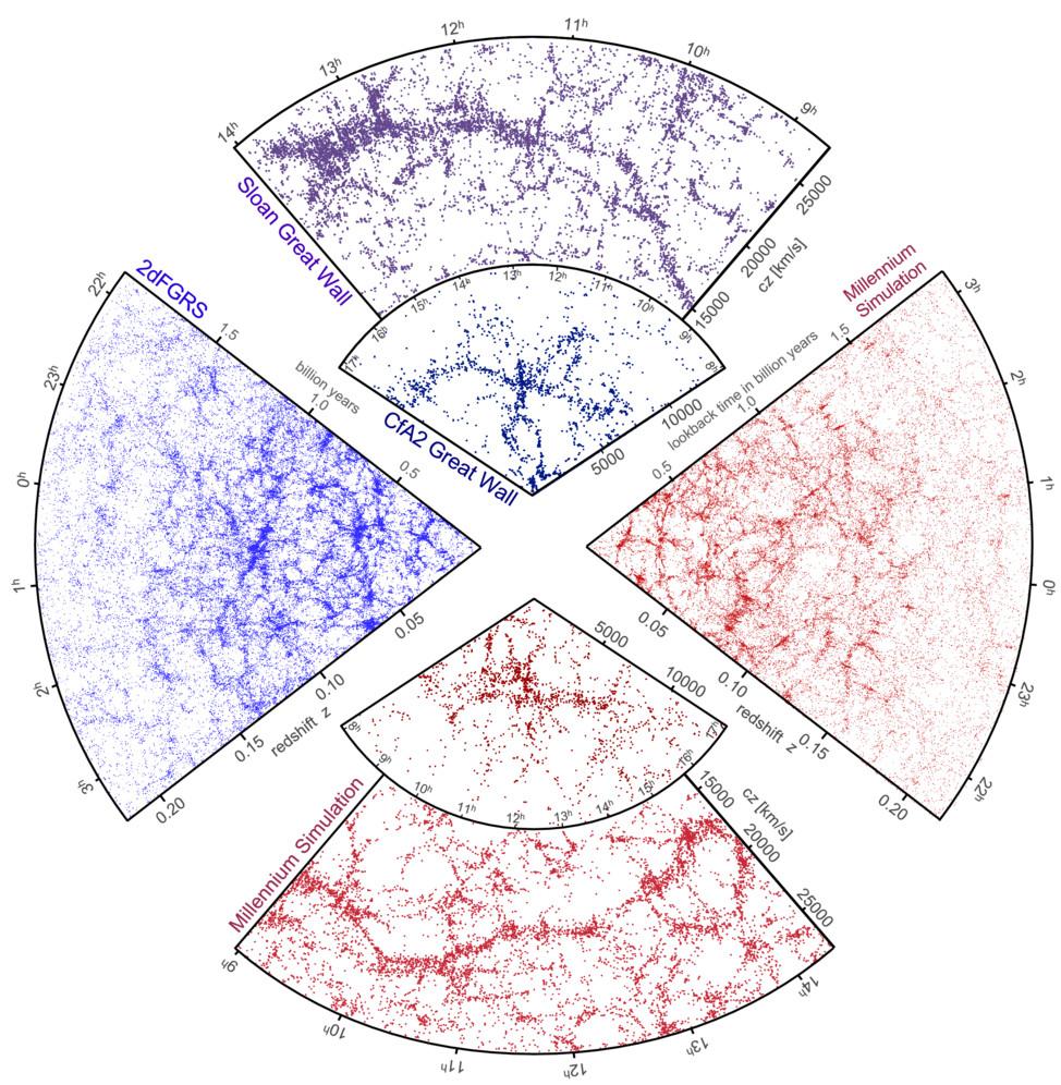 Die simulierte Gleichmässigkeit des Universums: Die Millennium Simulation des MPA (Volker