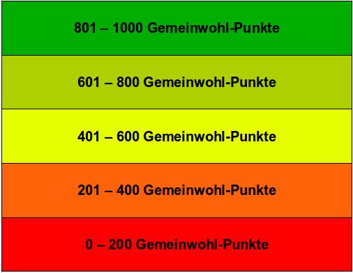 Mögliche Kennzeichnung