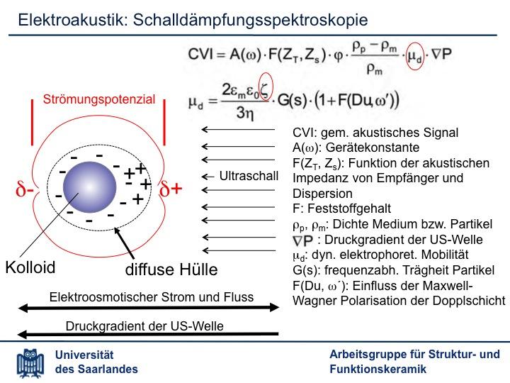 Elektroakustische Auswertung der Schalldämpfungsspektroskopie z-potential 5 Vol.