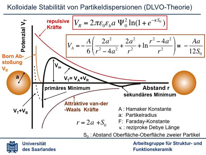 Anziehungs-, Abstoßungs- und Gesamtpotenzial zweier sich nähernder Partikel gemäß DLVO-Theorie Kolloidale Stabilität von Nanopartikeldispersionen: Berechnete Potenziale V T der