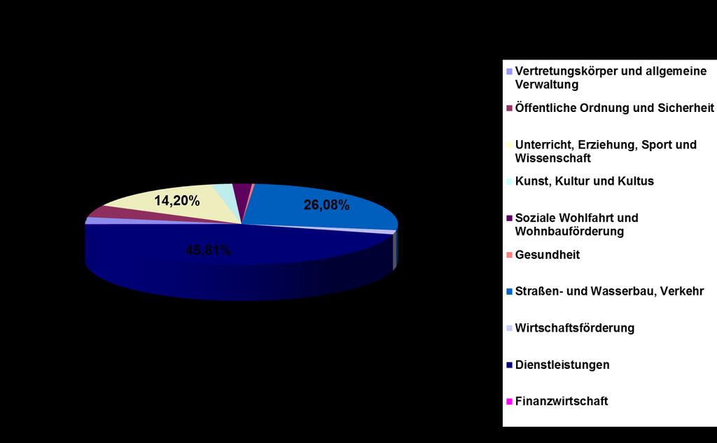 Die Grafik 1.12 zeigt die Struktur der Investitionsausgaben der Gemeinden ohne Wien für 2012, gegliedert nach funktionalen Gruppen. Fast die Hälfte der Investitionen der Gemeinden, 752 Mio.