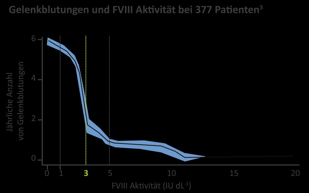 Faktoraktivität und Blutungsrate Einige Patienten haben normale Gelenke trotz Faktoraktivität <1%. 1 Ahlberg (1965) schlägt als Grenze 3% vor, um Arthropathie zu verhindern.