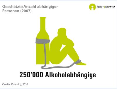 Einordnung der Problematik Ungefähr 250'000 bis 300'000 alkoholabhängige Personen leben in der Schweiz (Sucht-Monitoring Schweiz 2013-2018) Einige 10 000 Kinder (unter 18 Jahren) leben in