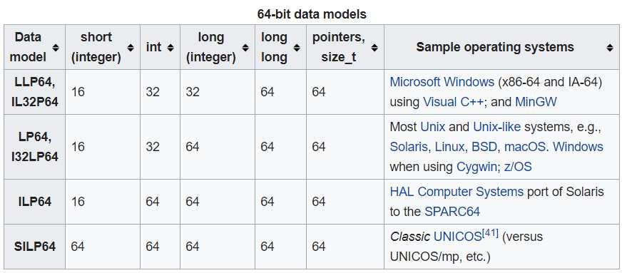 Anwendung Beispiel: einheitlicher Long-Integer LINT typedef long long int LINT; //