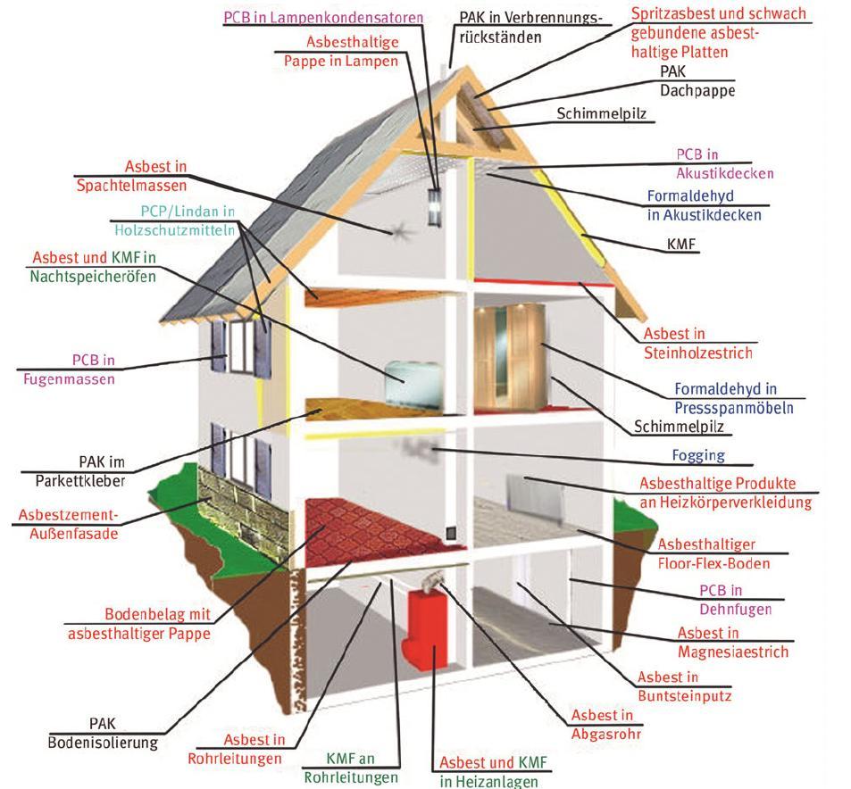 4. Rückbauplanung - 3 Diverse Schadstoffe können in Gebäuden enthalten sein Unterteilung in baustoffbedingte und nutzungsbedingte Schadstoffe Technische