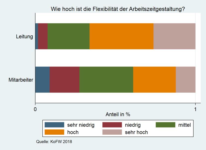 Abbildung 7: Vergleich Leitung & Beschäftigte Flexibilität der Arbeitszeitgestaltung Die befragten Mitarbeiter und Mitarbeiterinnen sind tendenziell unzufriedener mit der
