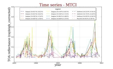 Zeitreihen MTCI - MERIS Terrestrial Chlorophyll Index (Dash and Curran, 2004) MTCI