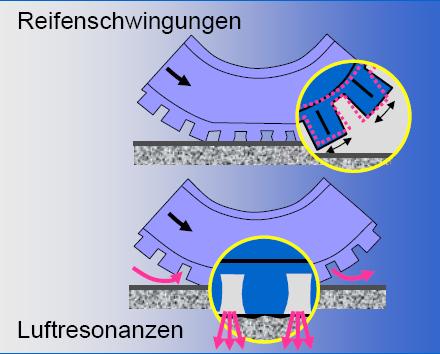 Reifen-Fahrbahn Geräusche Reifenschwingung