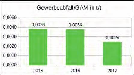 CO2-Emission Gas + Heizöl/ beheizte Fläche in t/m 2 Der Wert bezogen auf die Gesamtausbringungsmenge, der zwischen 2010 und 2013 jährlich gesunken ist und seit 2014