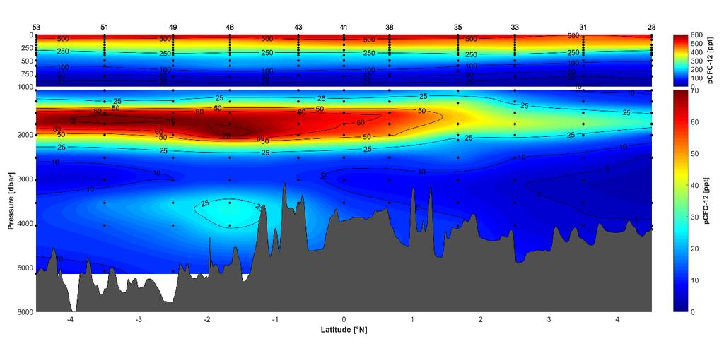 Die erhöhten CFC-12- und SF 6 -Konzentrationen in den tieferen Wasserschichten sind mit vergleichsweise jungem nordatlantischen Tiefenwasser im Tiefenbereich von 1500-4000m verbunden.
